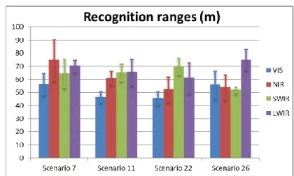 Fig. 9.   Vehicle recognition ranges (except cases with vehicle hidden by glare) 