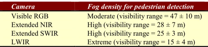 Table 4.   Fog thickness for pedestrian detection at 25 m with the different cameras 
