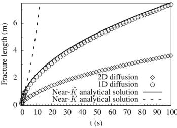 Figure 11: Fracture length for µ = 1.10 − 4 Pa.s, κ = 5.10 − 15 m 2 and σ 0 = 5 MPa. The analytical solutions are the asymptotic solution in the storage-toughness dominated regime (dashed line) and the leak-off-toughness dominated regime (solid line) [7].