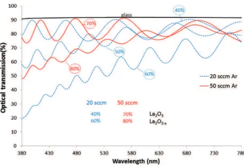 Fig. 1. Optical transmission vs. wavelength of La 2 O 3 coatings deposited with 20 or 50 sccm Ar.