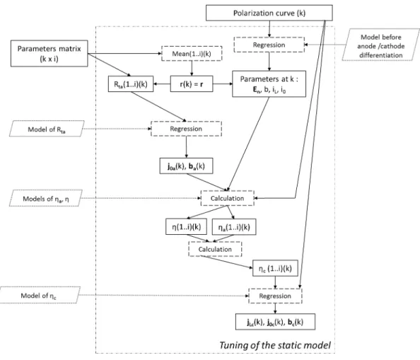 Figure 7: Static model update