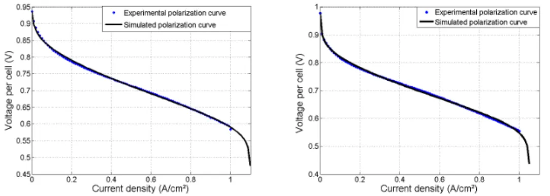 Figure 9: Fitting of a polarization curve during the tuning of the static model for the FC2 at the third (182h) and the eight (1016h) characterization