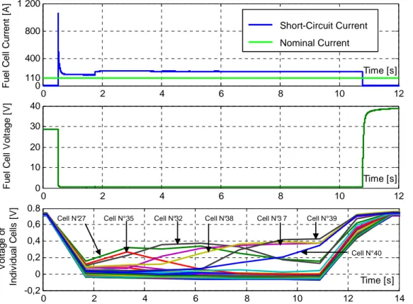 Figure  3a  shows  that  the  short  circuit  current  (from  0.5  to  10.5  s)  reaches  a  value  of  1100A  (5A/cm²)  this  represents  near  10  times  its  nominal  value