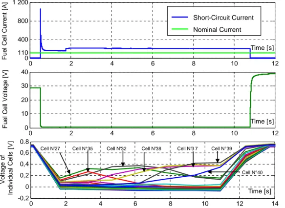 Figure  3a  shows  that  the  short  circuit  current  (from  0.5  to  10.5  s)  reaches  a  value  of  1100A  (5A/cm²)  this  represents  near  10  times  its  nominal  value