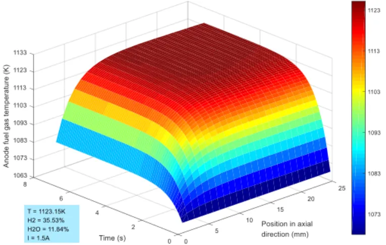 Fig. 16. Real-time SOFC anode gas temperature distributions  VI. C ONCLUSIONS