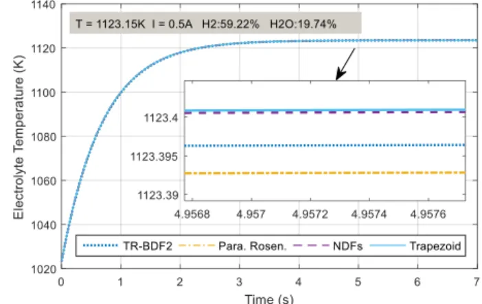 Fig. 6.  Stiff solver accuracy comparisons (25 CVs) 