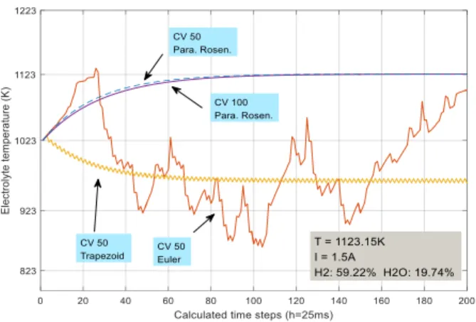 Fig. 8.  SOFC electrolyte temperature dynamic response 