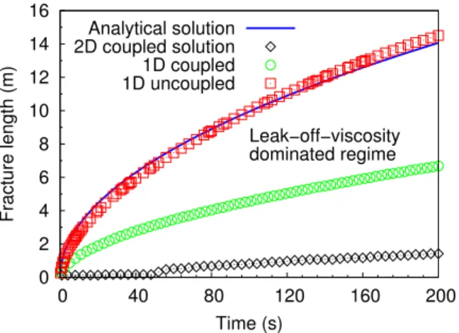 Figure 8: Fracture length evolution in the ˜ M regime. The parameters are κ = 5 × 10 − 12 m 2 , µ = 0.1 Pa.s and σ 0 = 7.2 MPa