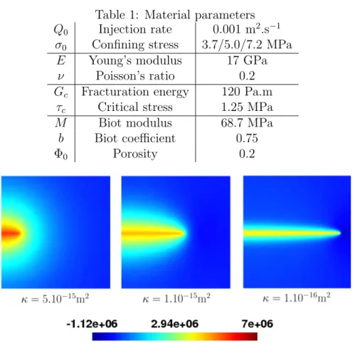 Table 1: Material parameters Q 0 Injection rate 0.001 m 2 .s − 1