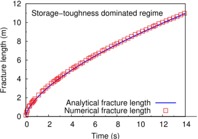 Figure 5: Fracture length evolution in the near-K regime. The parameters are κ = 10 − 16 m 2 , µ = 10 − 4 Pa.s and σ 0 = 3.7 MPa.