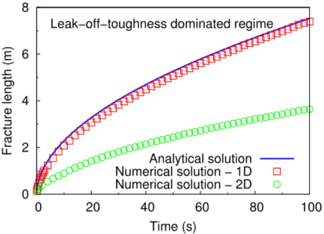 Figure 6: Fracture length evolution in the near- ˜ K regime. The parameters are κ = 5 × 10 − 15 m 2 , µ = 10 − 4 Pa.s and σ 0 = 5.0 MPa