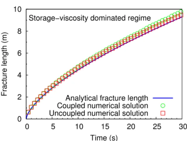 Figure 7: Fracture length evolution in the M regime. The parameters are κ = 10 − 15 m 2 , µ = 0.1 Pa.s and σ 0 = 3.7 MPa