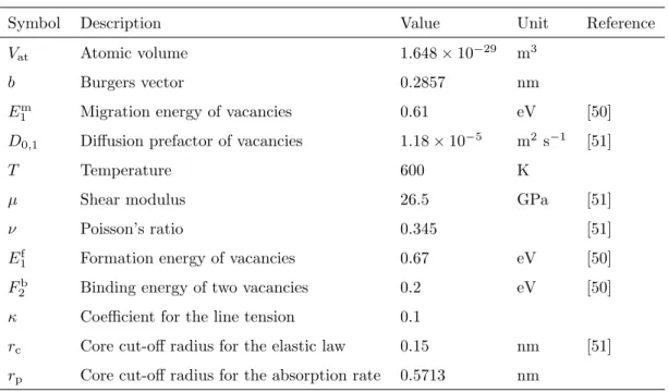 Table 3: Parameters used for the simulation of vacancy loop coarsening in aluminum.