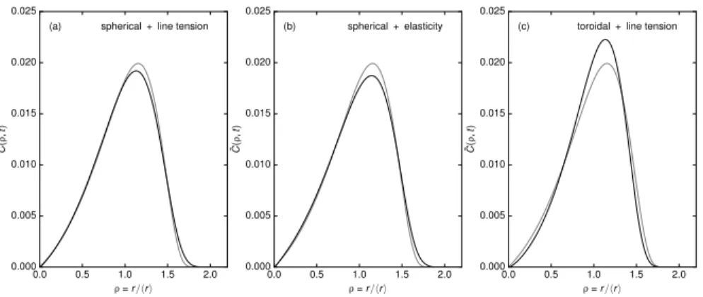 Figure 3: Distributions obtained by RECD using various approximations (black line, see text) and given by the KBS theory (gray line).