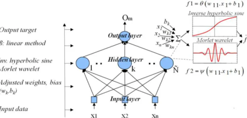 Figure 4. Machine learning view of SW-ELM for SLFN 