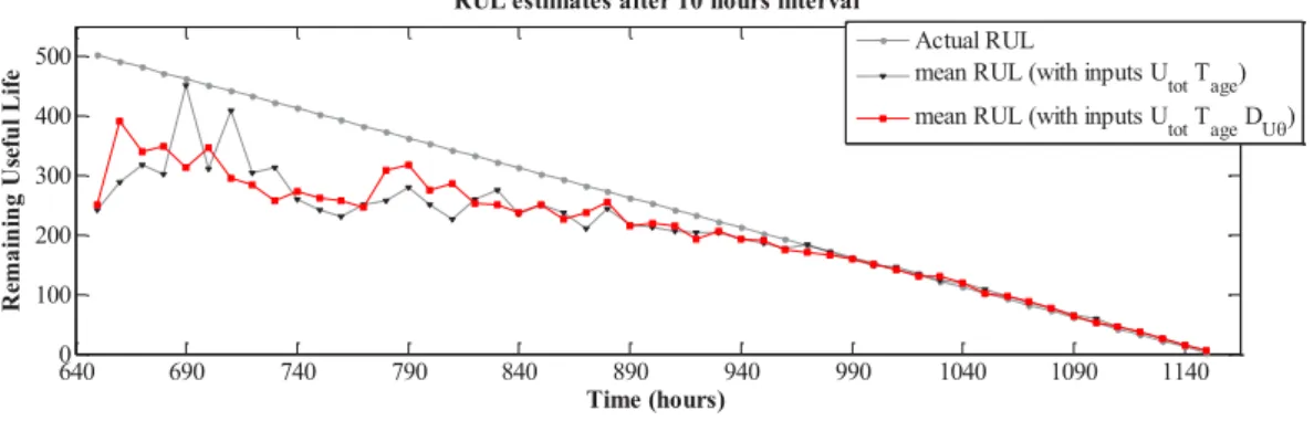 Figure 7. RUL estimation with different sets of inputs for prognostics  