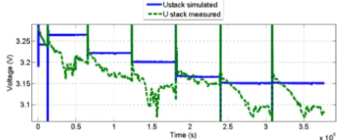 Fig. 6. Comparison of the simulation and the real data under the same solicitation during around 60 seconds