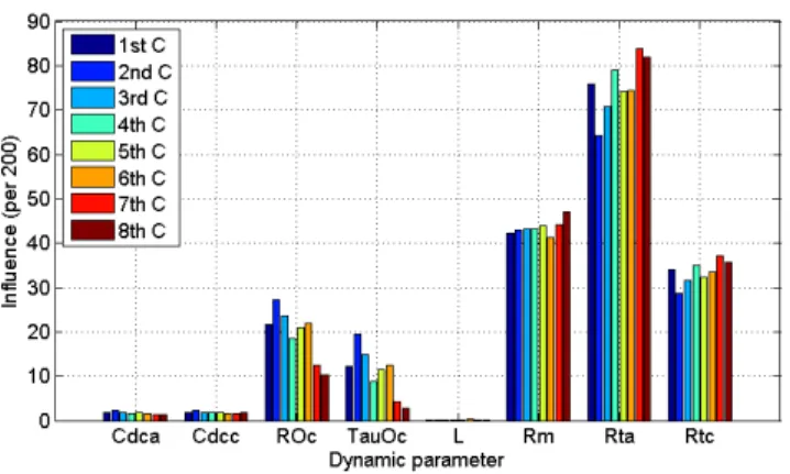 Fig. 13. Global model’s parameters influence