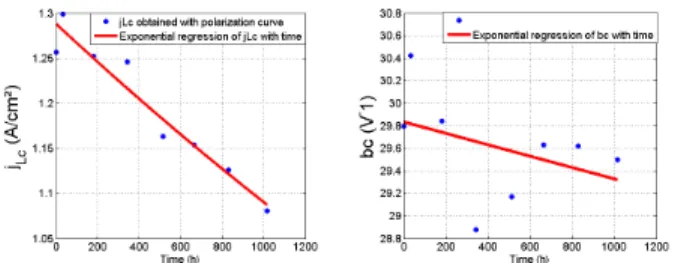 Fig. 14. Evolution of the estimated value of j Lc and b c with the time and the exponential fitting