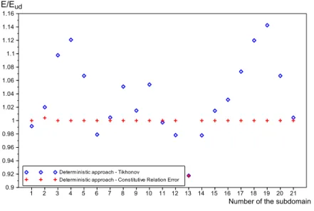 Figure 3: Normalized Young modulus E/E ud in each subdomain after deterministic model updating strategies - Comparison of Tikhonov and Constitutive Relation Error results.