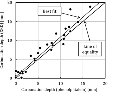 Figure 13: Comparison of carbonated depths measured by means of phenolphthalein or XRD 