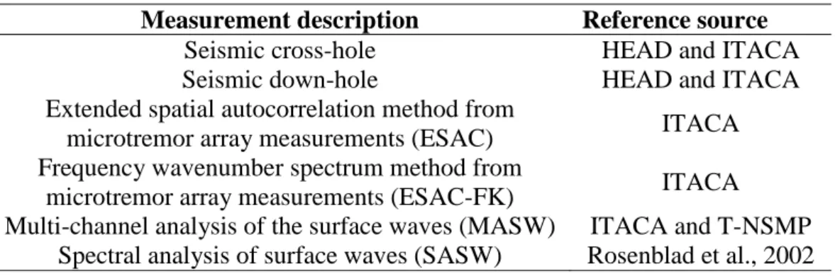 Table 1 In-situ site measurements of the RESORCE strong-motion recording stations  Measurement description  Reference source 