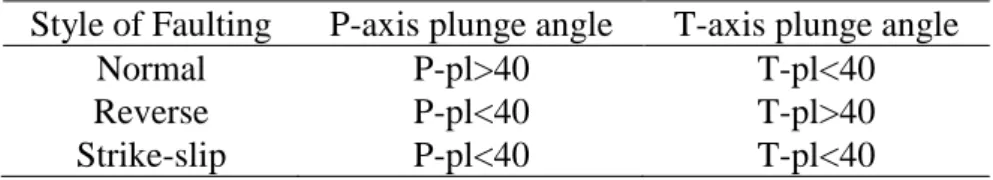 Table  2  lists  the  intervals  of  the  plunges  of  the  T-  and  P-axis  for  SoF  classification  in  RESORCE