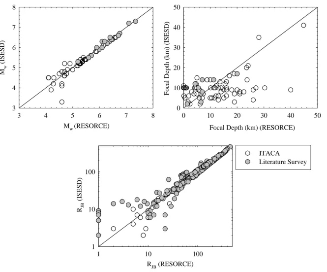 Figure 5. Differences in moment magnitude (M w ), focal depth and source-to-site distance  information before and after updating the ISESD strong-motion databank by following the 