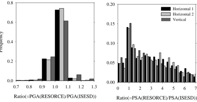 Figure 6. PGA and PSA (T=4 s) ratio statistics of ISESD vs. RESORCE data processing  schemes Ratio(=PGA(RESORCE)/PGA(ISESD))0.70.80.91.01.11.21.3Frequency0.00.20.40.60.8 Ratio(=PSA(RESORCE)/PSA(ISESD))012345670.000.050.100.150.20Horizontal 1Horizontal 2Ver