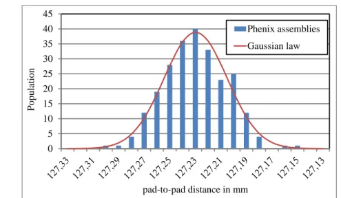 Figure 5. Statistical distribution of pad-to-pad distance of Phenix assemblies. 