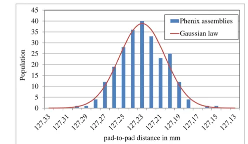 Figure 5. Statistical distribution of pad-to-pad distance of Phenix assemblies. 