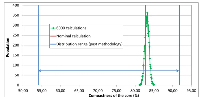 Figure 6. Statistical distribution of the ratio of contacts between fuel assemblies during normal operation