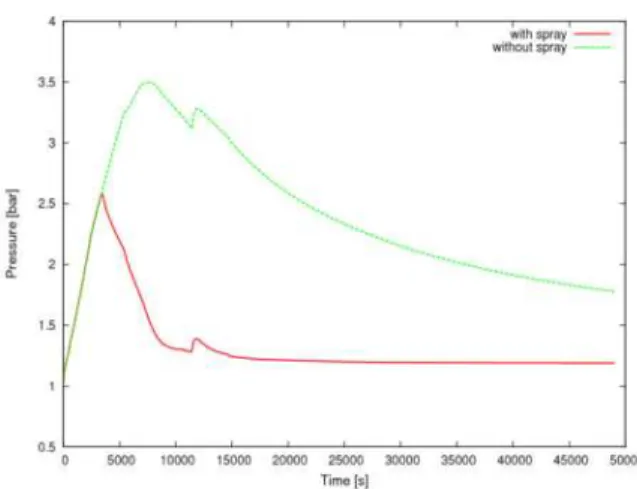 Figure 11    Comparison of the containment pressure  with and without spray system 