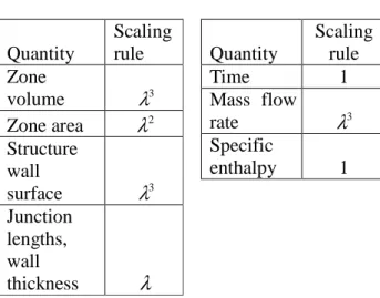 Table 2: Scaling of generic  containment   Quantity  Scaling rule  Zone  volume   λ 3 Zone area  λ 2 Structure  wall  surface  λ 3 Junction  lengths,  wall  thickness  λ Table 3: Scaling of to  scenarios source terms 