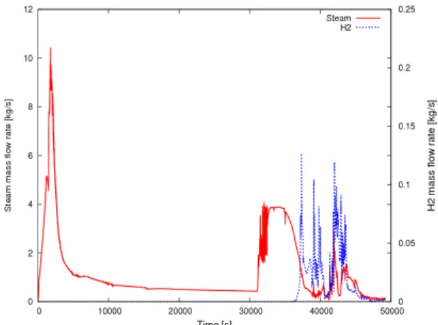 Figure 2b   Enthalpy flow rate of steam and hydrogen    To  evaluate  the  validity  of  the  scaling  down  procedure,  both  global  and  local  variables  have 