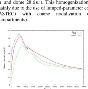 Figure 7a: Time evolution of the hydrogen volume  fraction in three different compartments  