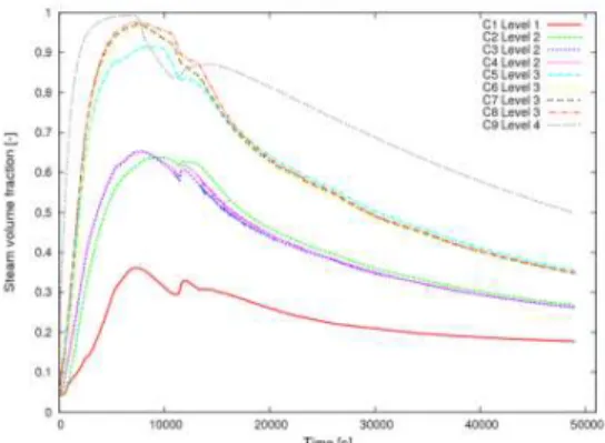 Figure 7b: Time evolution of the steam volume fraction   in three different compartments  