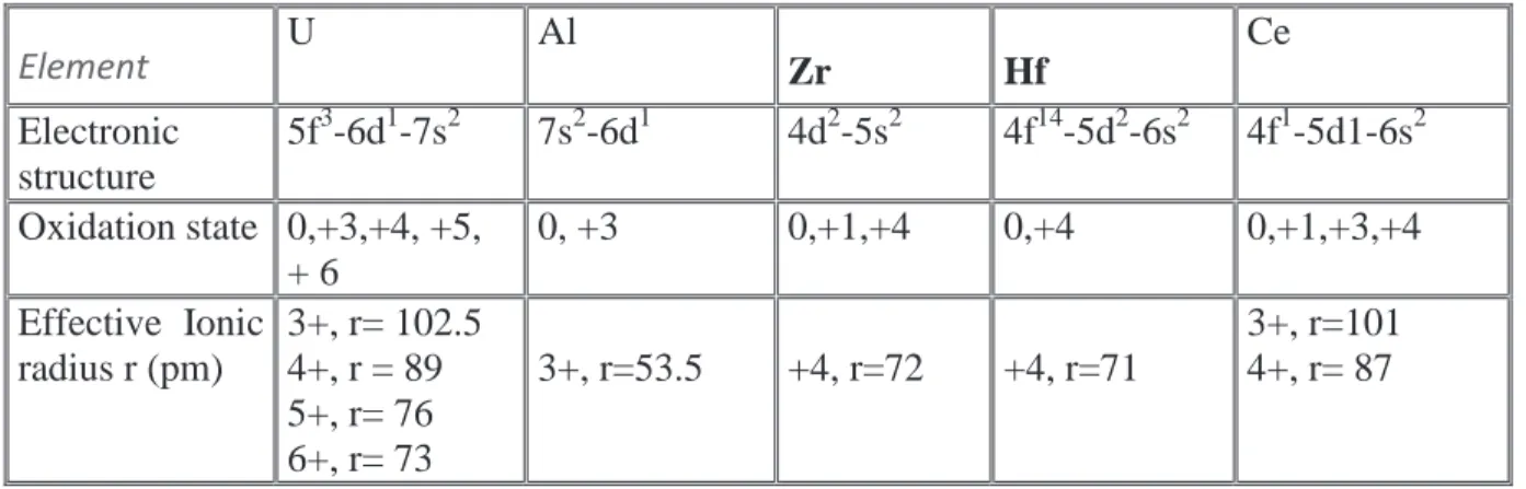 Table I. Electronic structure, oxidation states and ionic radii of uranium   and some other elements [12] 