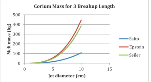 Figure 1.  Estimation of masses (in kg) corresponding to 3 times break-up length of jets in water 