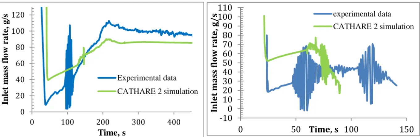 Figure 12. Comparison between CATHARE                 Figure 13. Comparison between CATHARE      simulation (in green) and experiment (in blue)         simulation (in green) and experiment (in blue)  for fast loss of flow 3kW/pin experiment