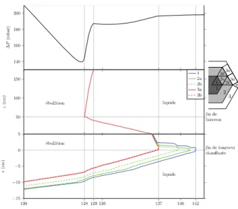 Figure 16. Onset and generalization of boiling in GR19-BP at 5KW/pin with decreasing flow :  radial propagation of the boiling region (bottom) and overall pressure drop (top) 
