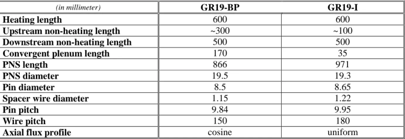 Table I. GR19 geometrical data 