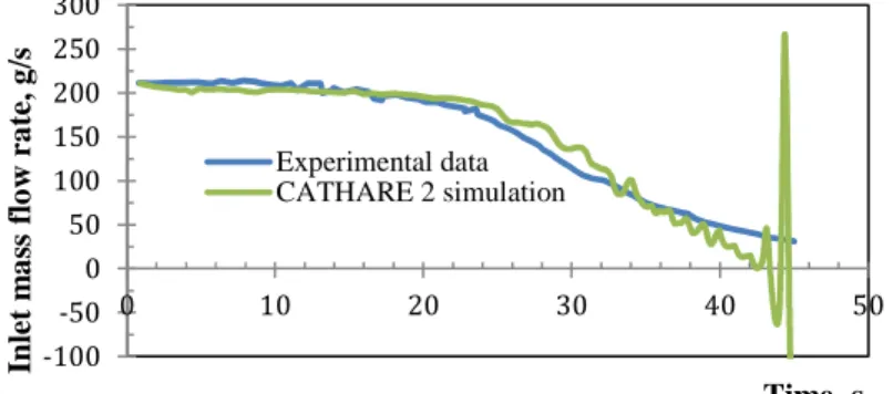 Figure 9. Comparison between CATHARE simulation (in green) and experiment (in blue) for quasi- quasi-static loss of flow experiment with 8kW/pin GR19-I
