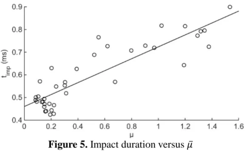 Figure 5. Impact duration versus  