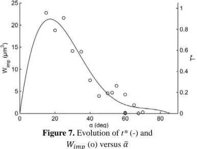 Figure 7. Evolution of t* (-) and  