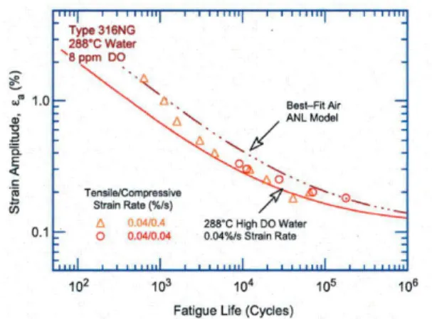 Figure 1: Fatigue life of 304L steel in PWR water compared with the  ANL model Air curve    