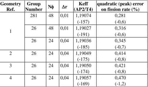 Table 1. Results of the BWR MOX corner discretization study 