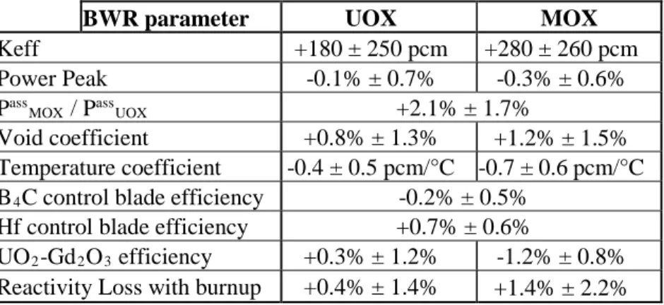 Table 7. Biases and Uncertainties of APOLLO2.8/SHEM-MOC calculation for BWR parameters 