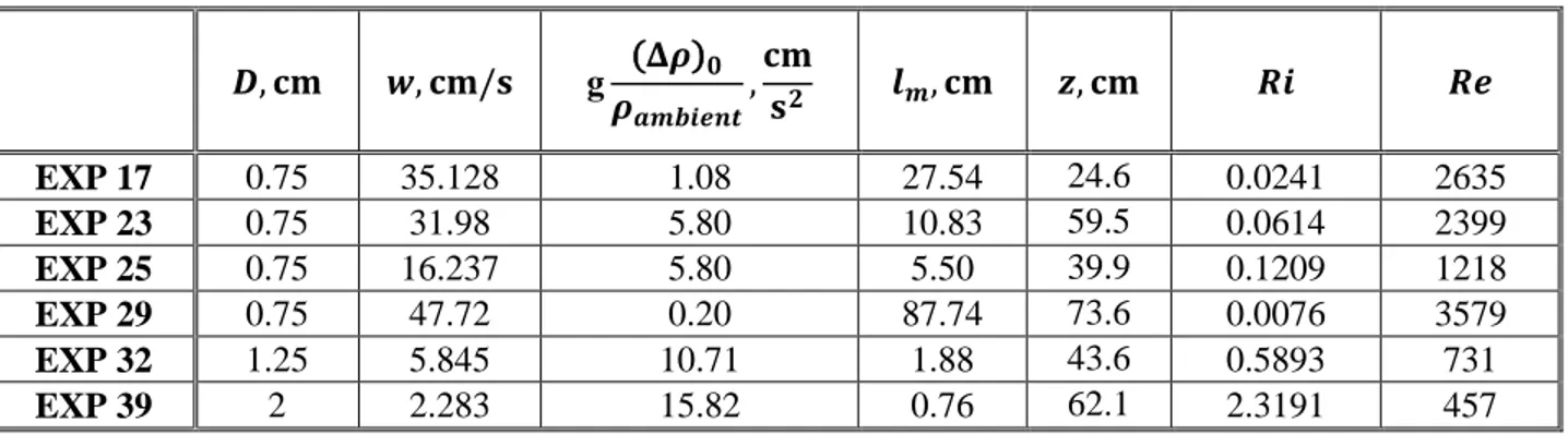 Table I. Simulated experimental conditions [4] 