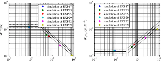 Figure 1. Left: jet axis non-dimensional mean velocity decay. Right: jet axis non-dimensional mean  concentration decay